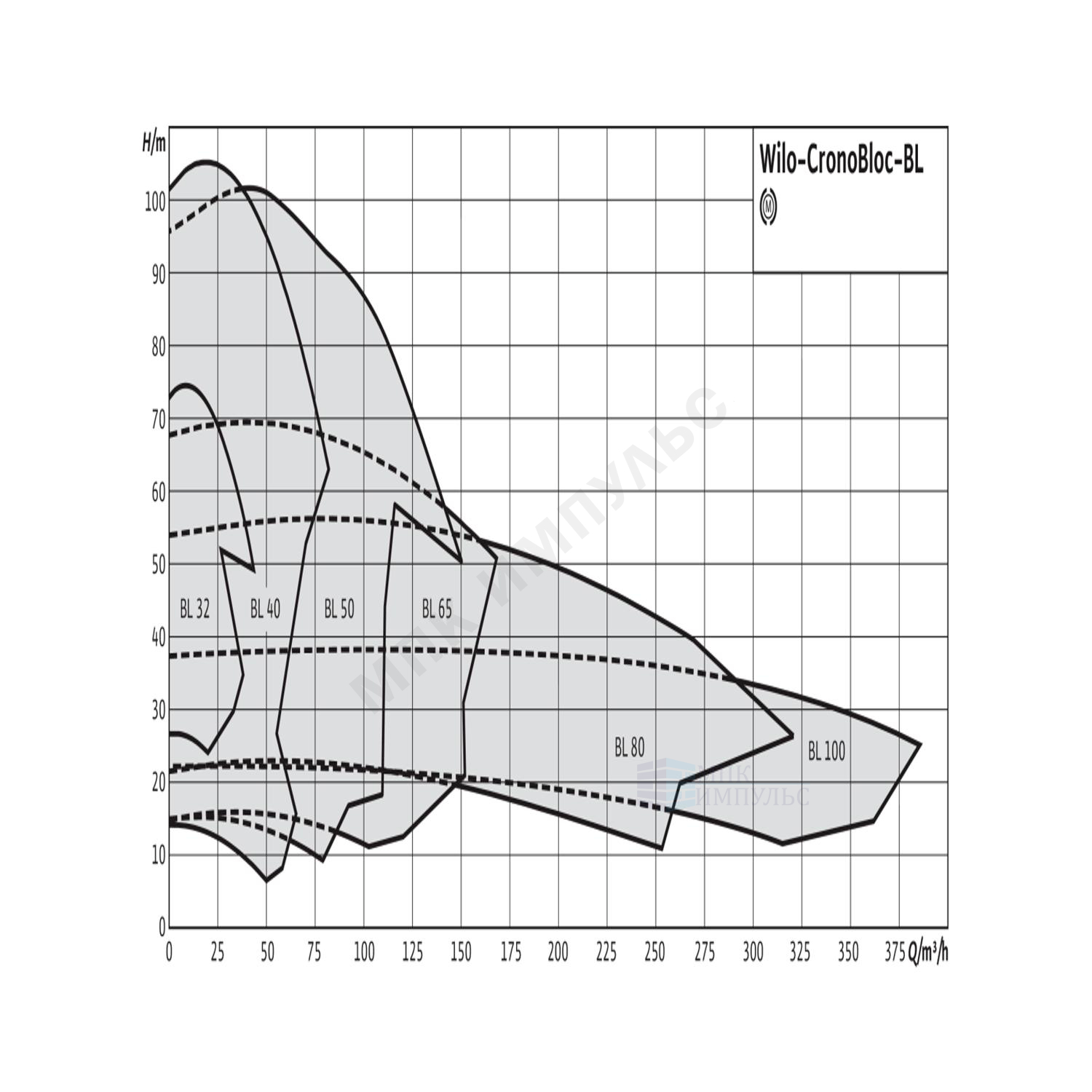 Насос консольно-моноблочный BL 50/150-5,5/2 PN16 3х400В/50 Гц Wilo 2786245 — изображение 2