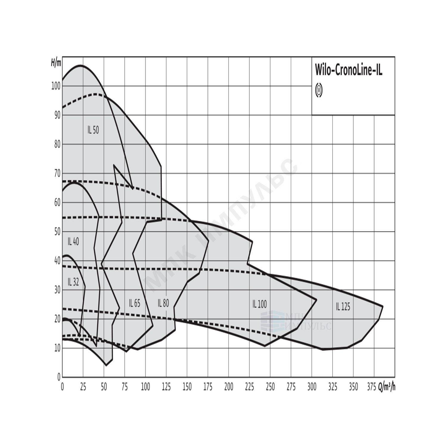 Насос ин-лайн с сухим ротором IL 40/140-2,2/2 PN16 3х400В/50 Гц Wilo 2786083 — изображение 2