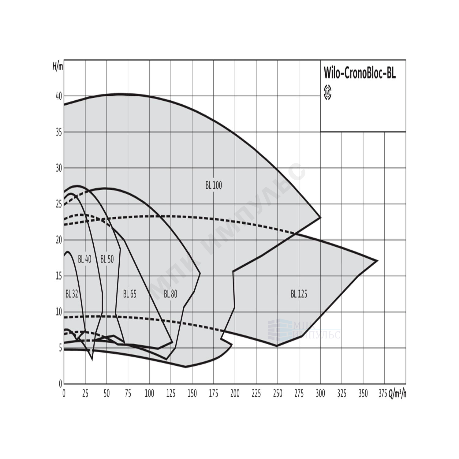 Насос консольно-моноблочный BL 65/170-2,2/4 PN16 3х400В/50 Гц Wilo 2786290 — изображение 2
