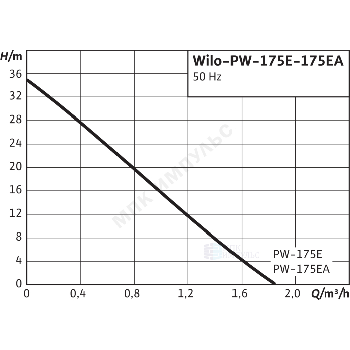 Насос самовсасывающий PW 175E Wilo 3059265 — изображение 4